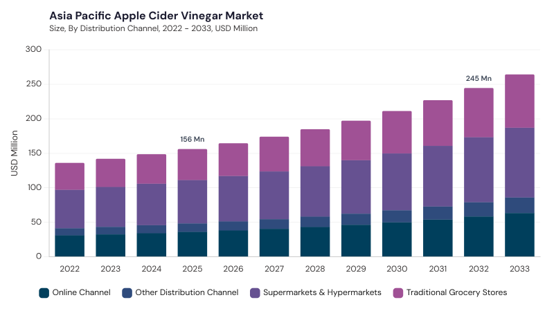 Asia Pacific Apple Cider Vinegar Market size and growth forecast (2022-2033) Asia Pacific Apple Cider Vinegar Market size and growth forecast (2022-2033)