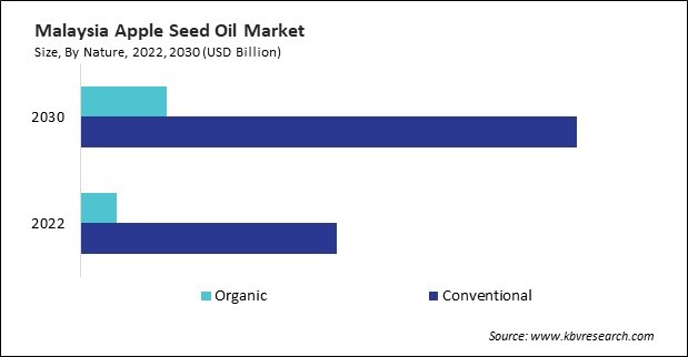 Asia Pacific Apple Seed Oil Market Size - Opportunities and Trends Analysis Report