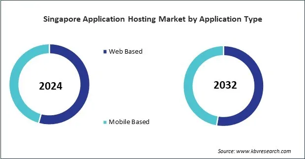 Asia Pacific Application Hosting Market