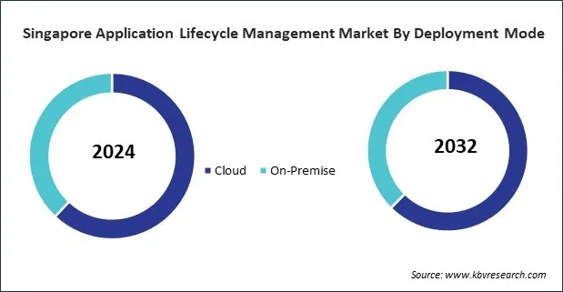 Asia Pacific Application Lifecycle Management Market