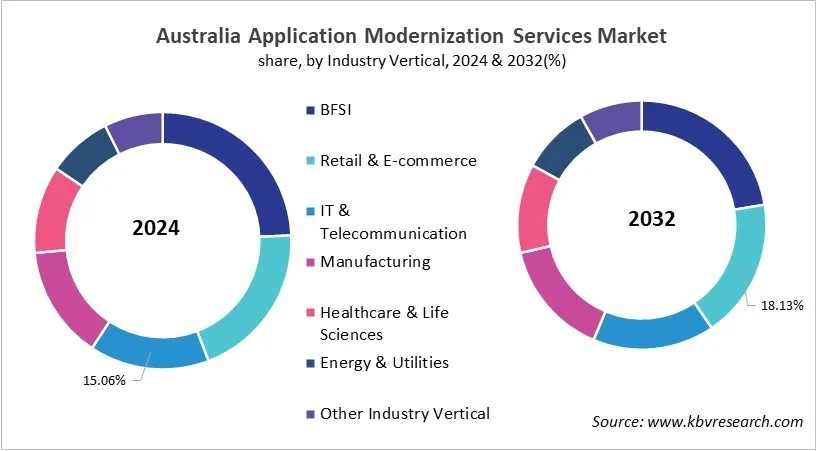 Country Application Modernization Services Market Size by Segmentation