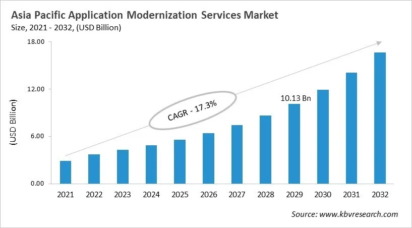 Asia Pacific Application Modernization Services Market Size, 2021 - 2032