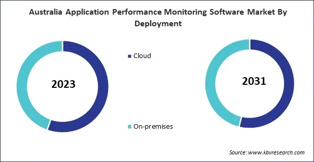 Asia Pacific Application Performance Monitoring Software Market Asia Pacific Application Performance Monitoring Software Market