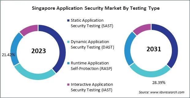 Asia Pacific Application Security Market 