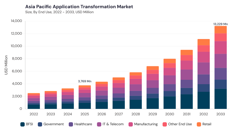 Asia Pacific Application Transformation Market segment size and growth forecast Asia Pacific Application Transformation Market segment size and growth forecast