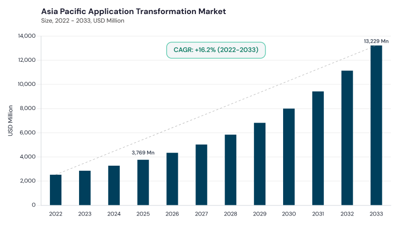 Asia Pacific Application Transformation Market size and growth forecast (2022-2033) Asia Pacific Application Transformation Market size and growth forecast (2022-2033)