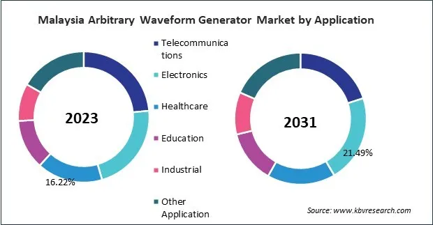 Asia Pacific Arbitrary Waveform Generator Market 
