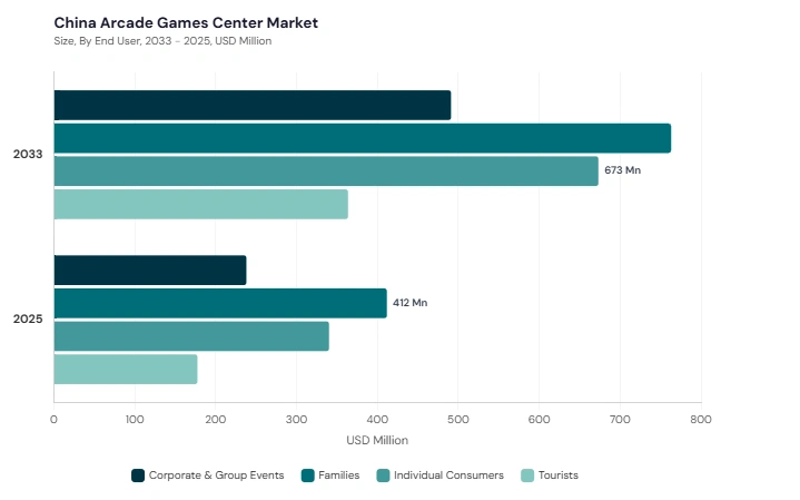 Asia Pacific Arcade Games Center Market segment size and growth forecast Asia Pacific Arcade Games Center Market segment size and growth forecast