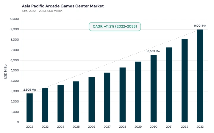 Asia Pacific Arcade Games Center Market size and growth forecast (2022-2033) Asia Pacific Arcade Games Center Market size and growth forecast (2022-2033)