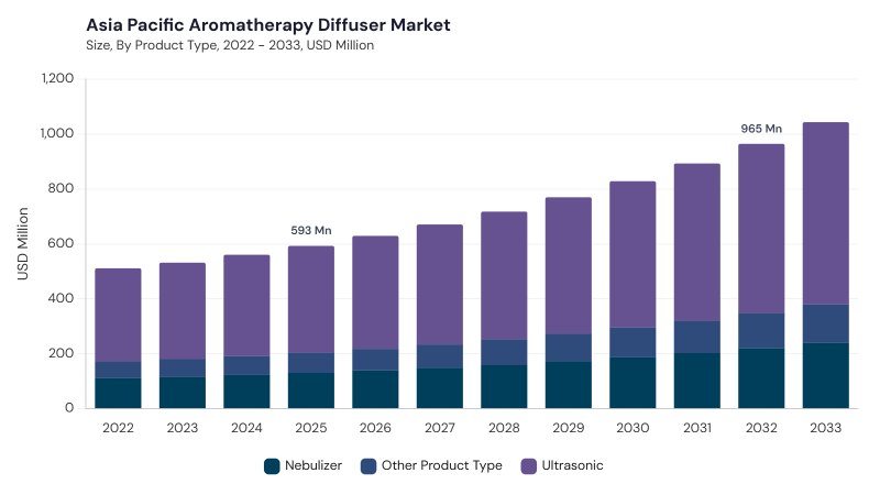 Asia Pacific Aromatherapy Diffuser Market size and growth forecast (2022-2033) Asia Pacific Aromatherapy Diffuser Market size and growth forecast (2022-2033)