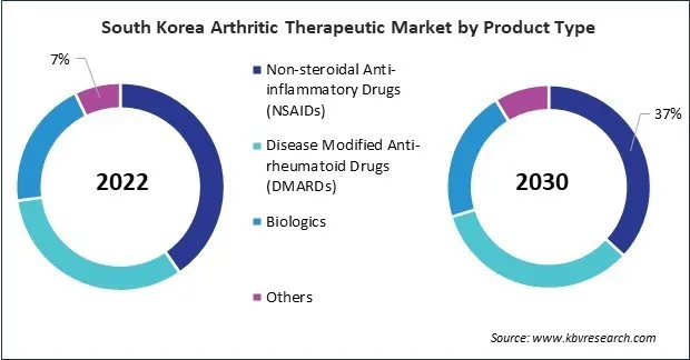 Asia Pacific Arthritic Therapeutic Market Asia Pacific Arthritic Therapeutic Market