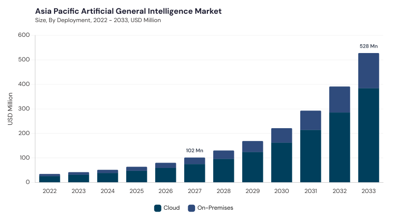 Asia Pacific Artificial General Intelligence Market size and growth forecast (2022-2033) Asia Pacific Artificial General Intelligence Market size and growth forecast (2022-2033)