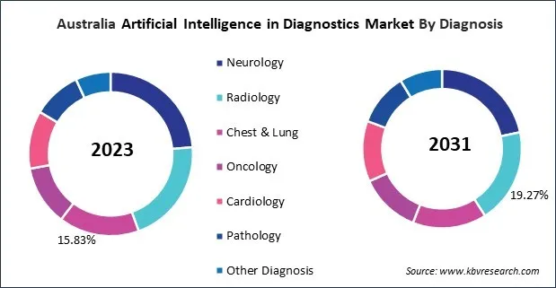 Asia Pacific Artificial Intelligence in Diagnostics Market 