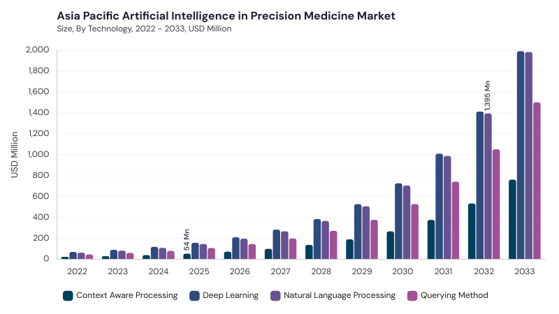 Asia Pacific Artificial Intelligence In Precision Medicine Market segment size and growth forecast
