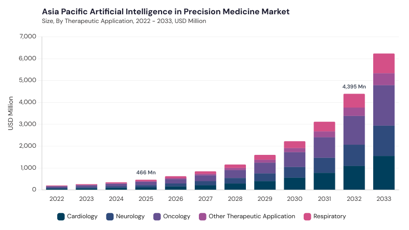 Asia Pacific Artificial Intelligence In Precision Medicine Market size and growth forecast (2022-2033)