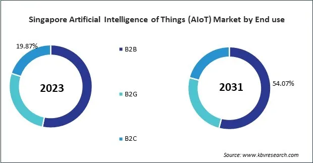 Asia Pacific Artificial Intelligence of Things (AIoT) Market 