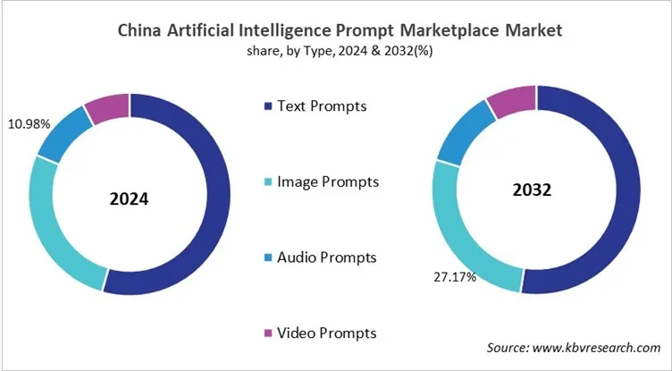Country Artificial Intelligence Prompt Marketplace Market Size by Segmentation