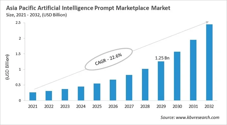 Asia Pacific Artificial Intelligence Prompt Marketplace Market Size, 2021 - 2032