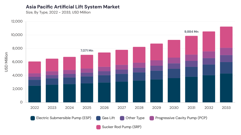 Asia Pacific Artificial Lift System Market segment size and growth forecast Asia Pacific Artificial Lift System Market segment size and growth forecast