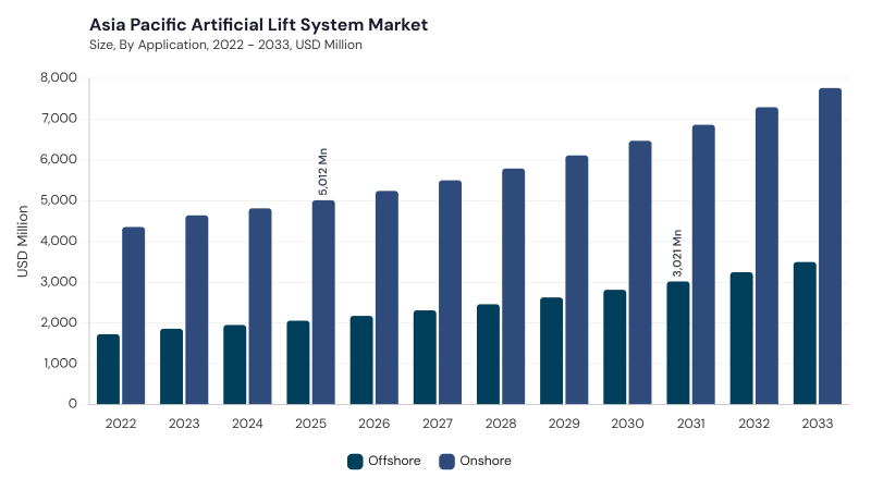 Asia Pacific Artificial Lift System Market size and growth forecast (2022-2033) Asia Pacific Artificial Lift System Market size and growth forecast (2022-2033)