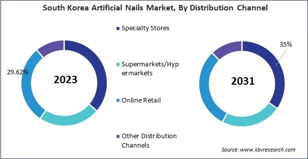 Asia Pacific Artificial Nails Market 