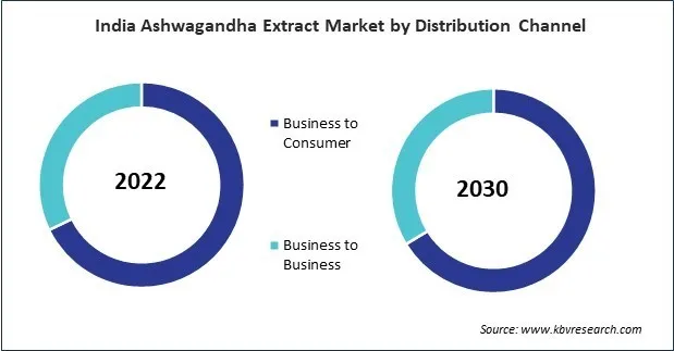 Asia Pacific Ashwagandha Extract Market