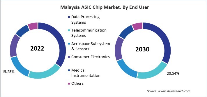 Asia Pacific ASIC Chip Market