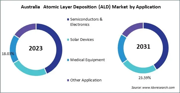 Asia Pacific Atomic Layer Deposition (ALD) Market 
