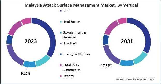 Asia Pacific Attack Surface Management Market Asia Pacific Attack Surface Management Market