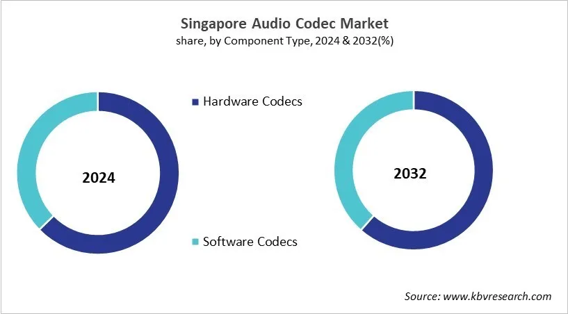 Country Audio Codec Market Size by Segmentation