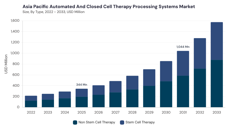 Asia Pacific Automated And Closed Cell Therapy Processing Systems Market segment size and growth forecast Asia Pacific Automated And Closed Cell Therapy Processing Systems Market segment size and growth forecast