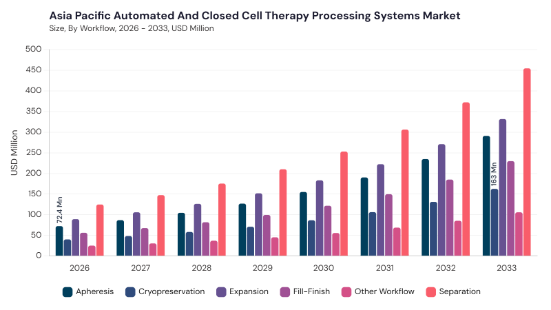 Asia Pacific Automated And Closed Cell Therapy Processing Systems Market size and growth forecast (2022-2033) Asia Pacific Automated And Closed Cell Therapy Processing Systems Market size and growth forecast (2022-2033)