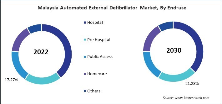 Asia Pacific Automated External Defibrillator Market