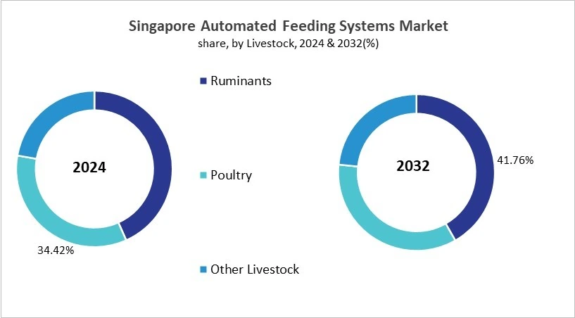 Asia Pacific Automated Feeding Systems Market Size by Segmentation Specific with Country