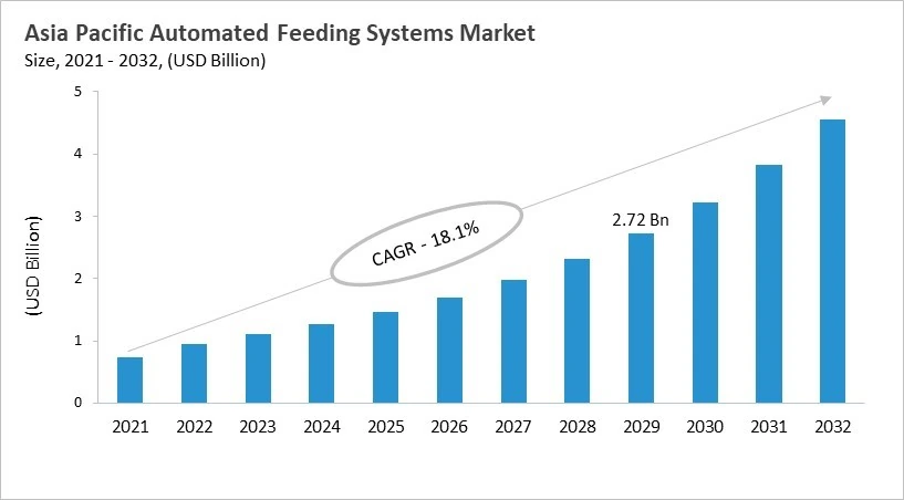Asia Pacific Automated Feeding Systems Market Size, 2021 - 2032