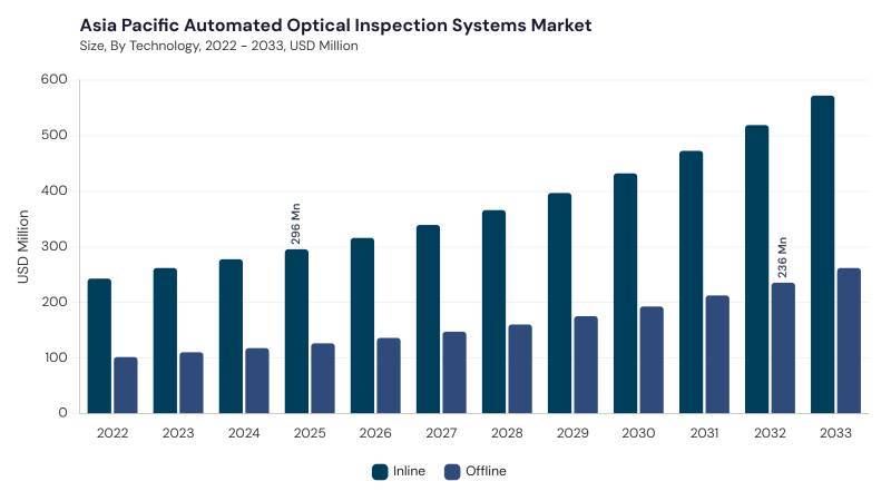 Asia Pacific Automated Optical Inspection Systems Market segment size and growth forecast Asia Pacific Automated Optical Inspection Systems Market segment size and growth forecast