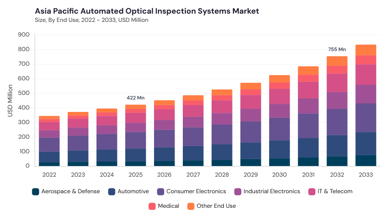 Asia Pacific Automated Optical Inspection Systems Market size and growth forecast (2022-2033) Asia Pacific Automated Optical Inspection Systems Market size and growth forecast (2022-2033)