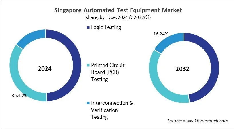 Country Automated Test Equipment Market Size by Segmentation