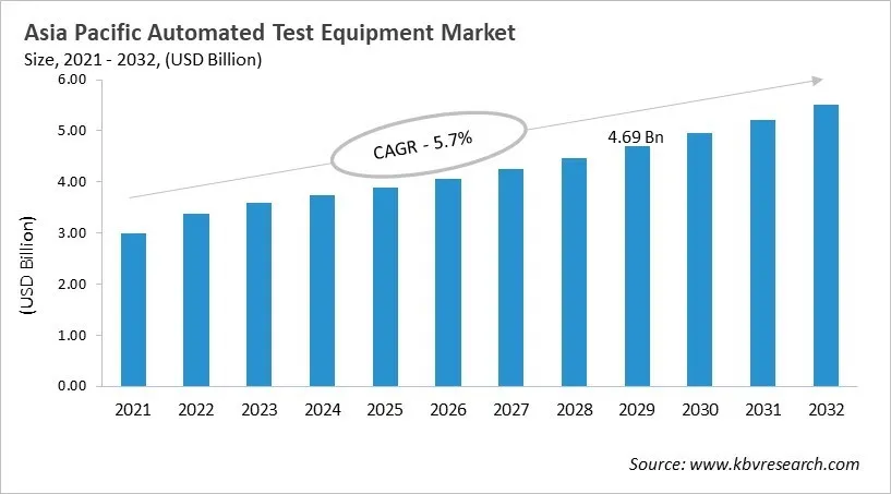 Asia Pacific Automated Test Equipment Market Size, 2021 - 2032