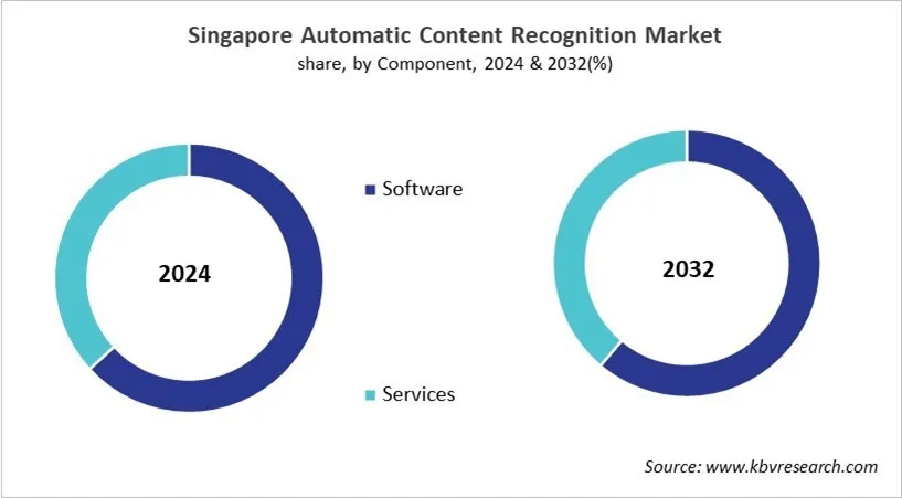 Country Automatic Content Recognition Market Size by Segmentation