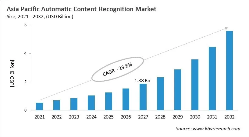 Asia Pacific Automatic Content Recognition Market Size, 2021 - 2032