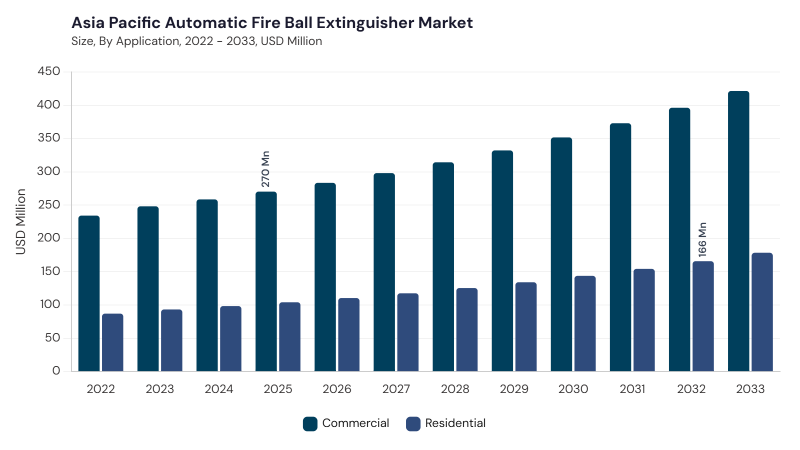 Asia Pacific Automatic Fire Ball Extinguisher Market segment size and growth forecast Asia Pacific Automatic Fire Ball Extinguisher Market segment size and growth forecast