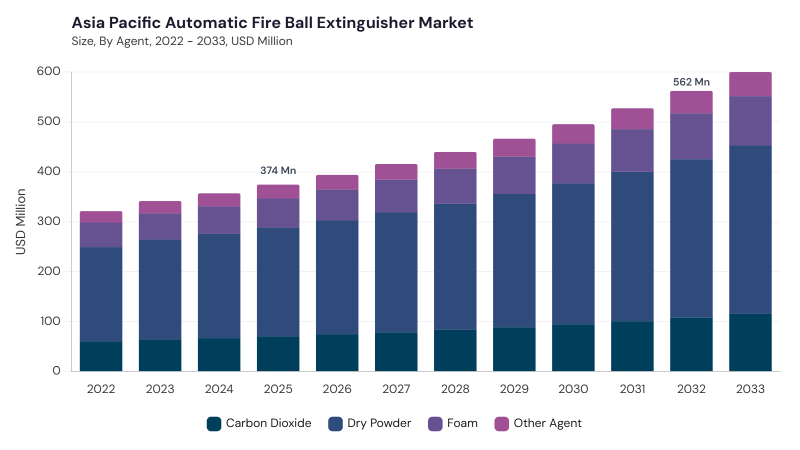 Asia Pacific Automatic Fire Ball Extinguisher Market size and growth forecast (2022-2033) Asia Pacific Automatic Fire Ball Extinguisher Market size and growth forecast (2022-2033)