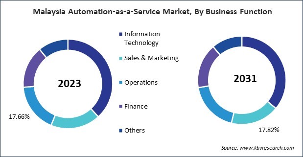 Asia Pacific Automation-as-a-Service Market