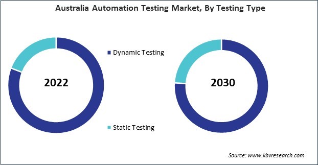 Asia Pacific Automation Testing Market