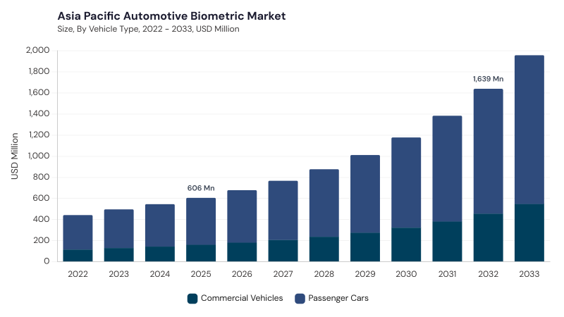 Asia Pacific Automotive Biometric Market size and growth forecast (2022-2033) Asia Pacific Automotive Biometric Market size and growth forecast (2022-2033)