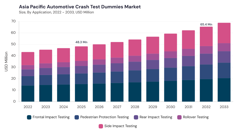 Asia Pacific Automotive Crash Test Dummies Market segment size and growth forecast Asia Pacific Automotive Crash Test Dummies Market segment size and growth forecast