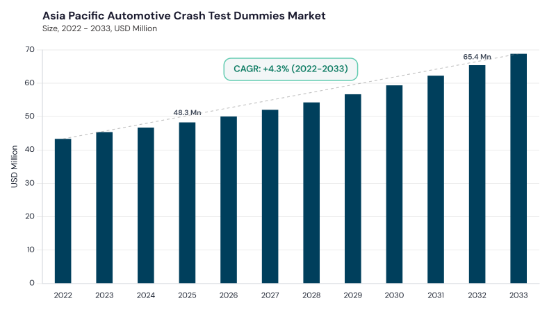 Asia Pacific Automotive Crash Test Dummies Market size and growth forecast (2022-2033) Asia Pacific Automotive Crash Test Dummies Market size and growth forecast (2022-2033)