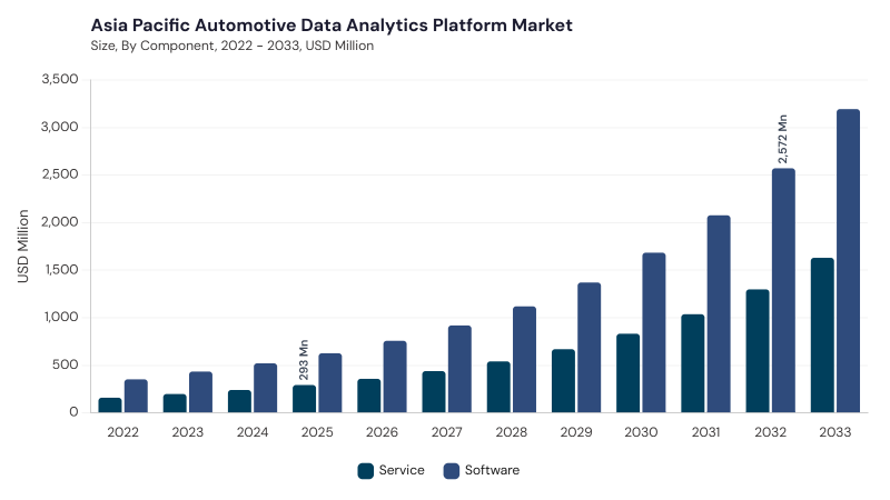 Asia Pacific Automotive Data Analytics Platform Market segment size and growth forecast