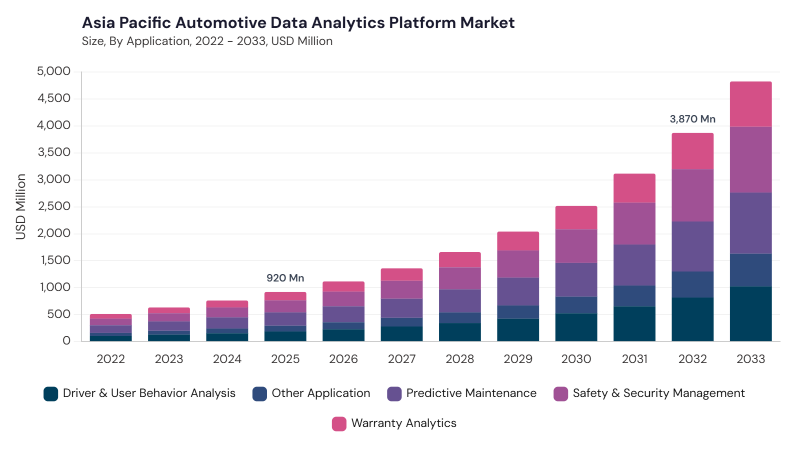 Asia Pacific Automotive Data Analytics Platform Market size and growth forecast (2022-2033)